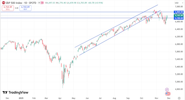 Мировые рынки демонстрируют преимущественно позитивную динамику